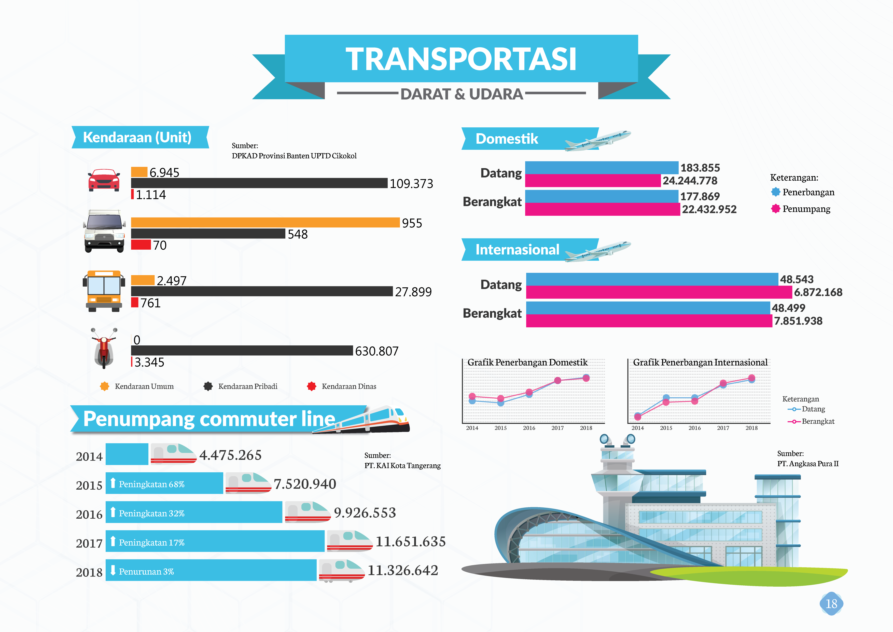 INFOGRAFIS - STATISTIK KOTA TANGERANG